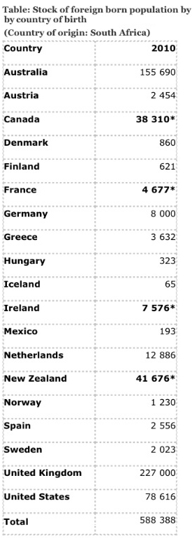 South African-born expats in foreign countries. Source: Politicsweb