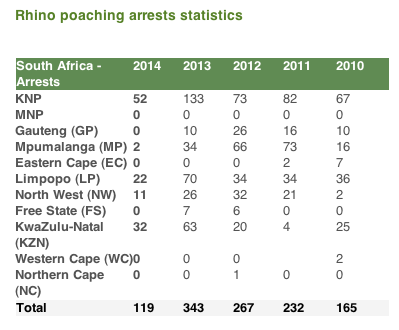 Rhino Poaching Arrests Statistics