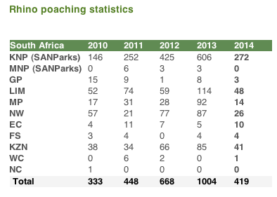 Rhino Poaching Statistics