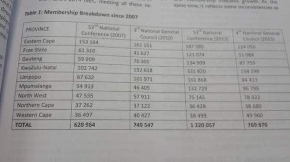 ANC Membership Figures