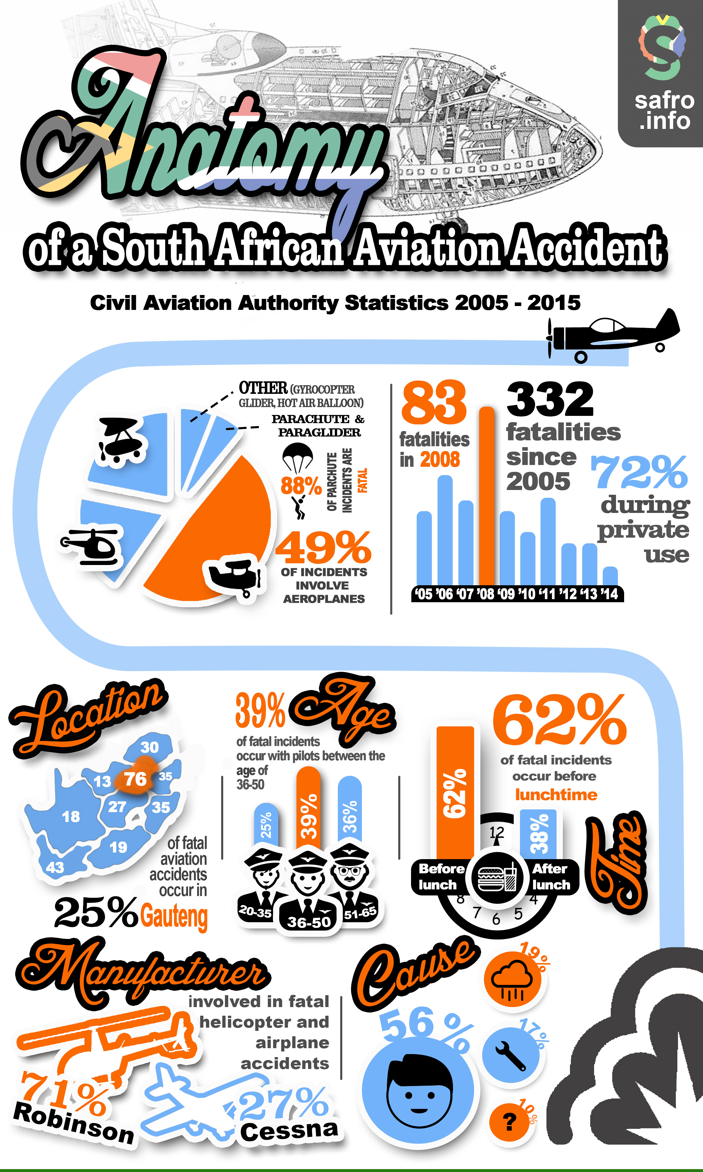 Infographic of statistics regarding aviation accidents in South Africa from 2005 -2015