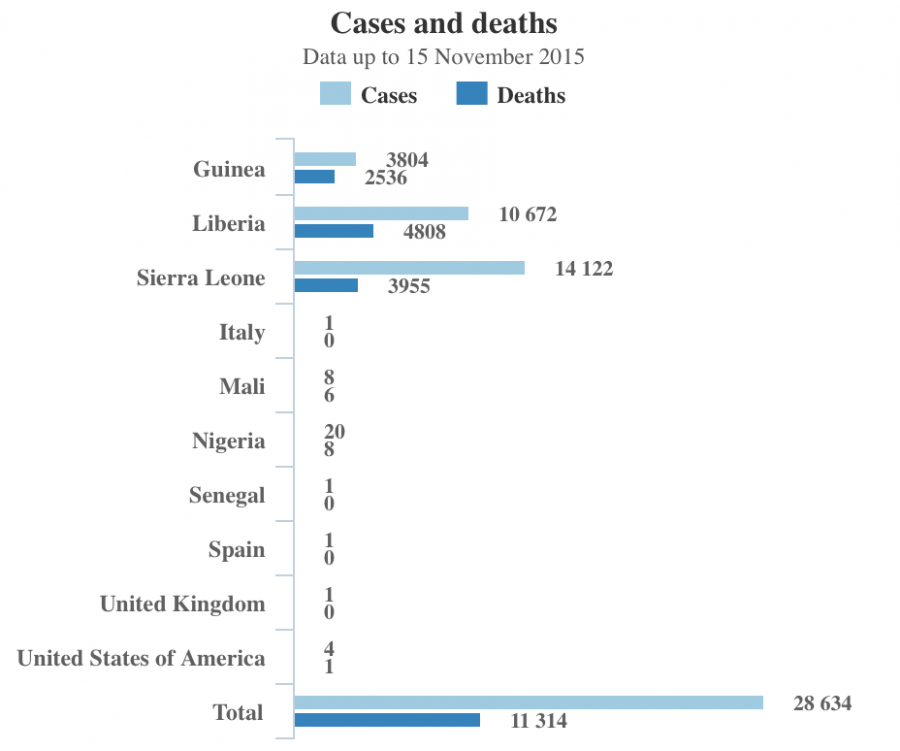 Latest Ebola Stats