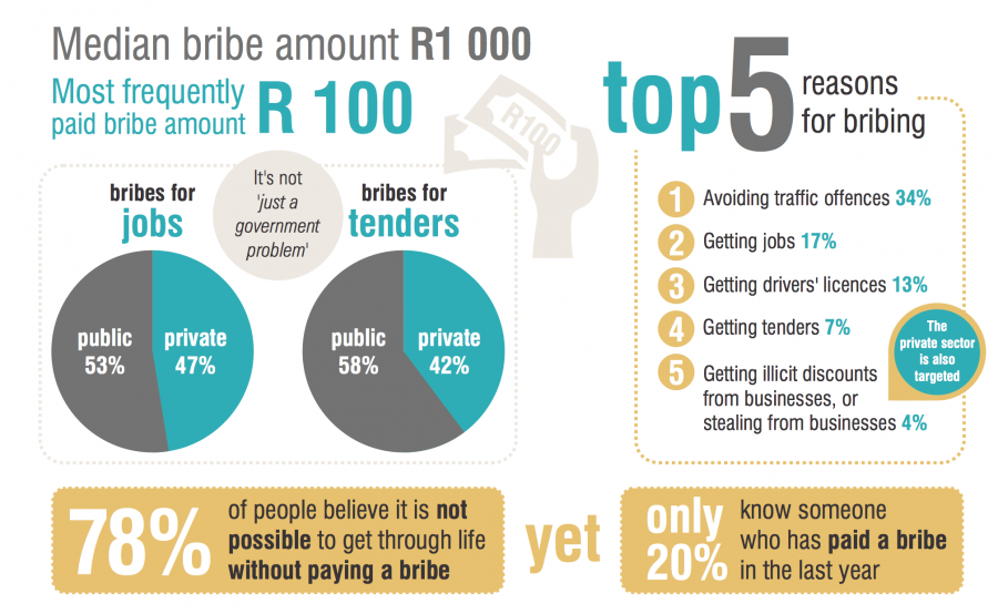 bribery-survey