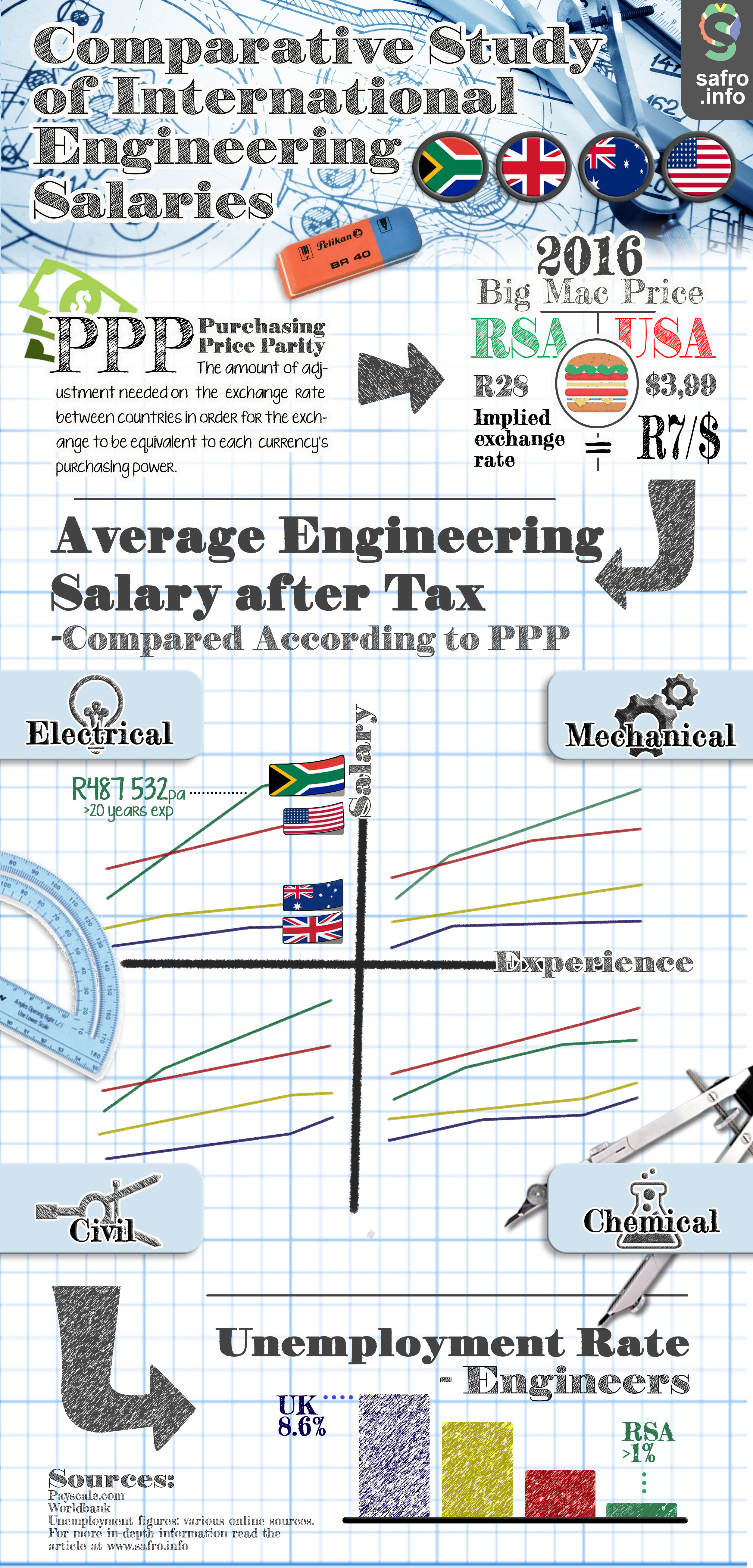 Comparative Study of Internatinal Engineering Salaries