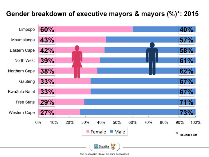 Breakdown of male and female mayors in South Africa