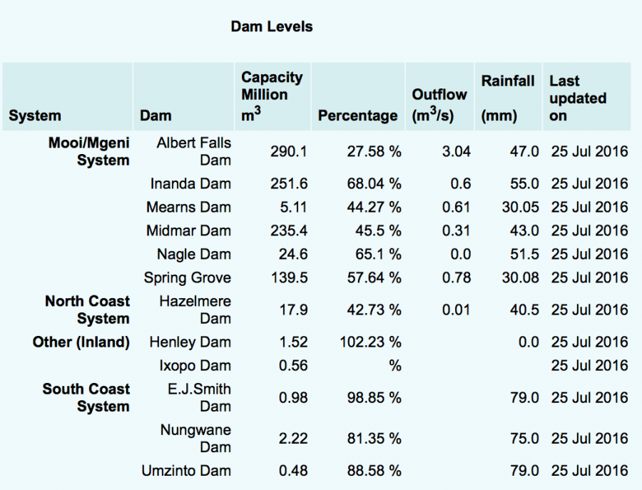 Dams in KZN