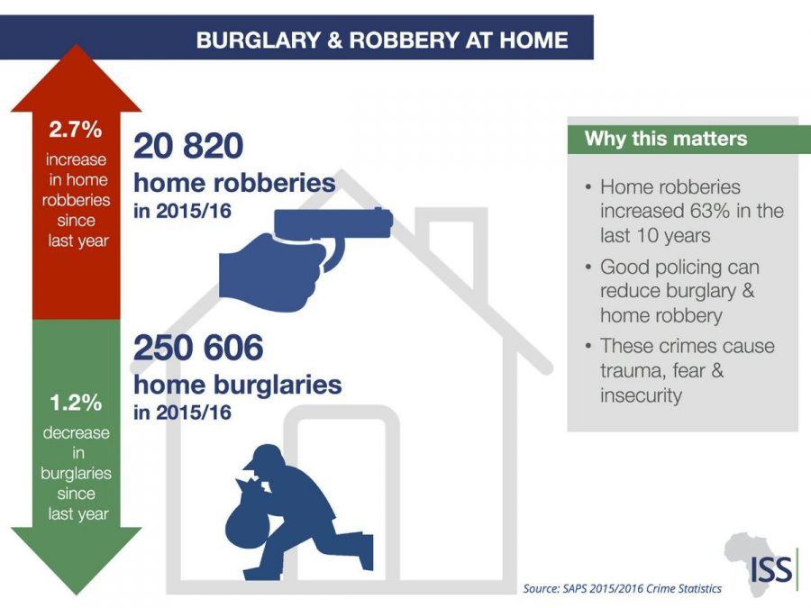 Burglary and Robbery South Africa