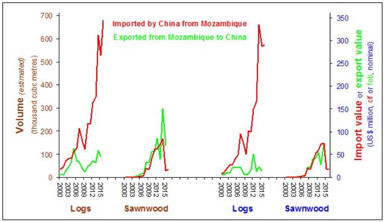 Moz vs China Trade Stats